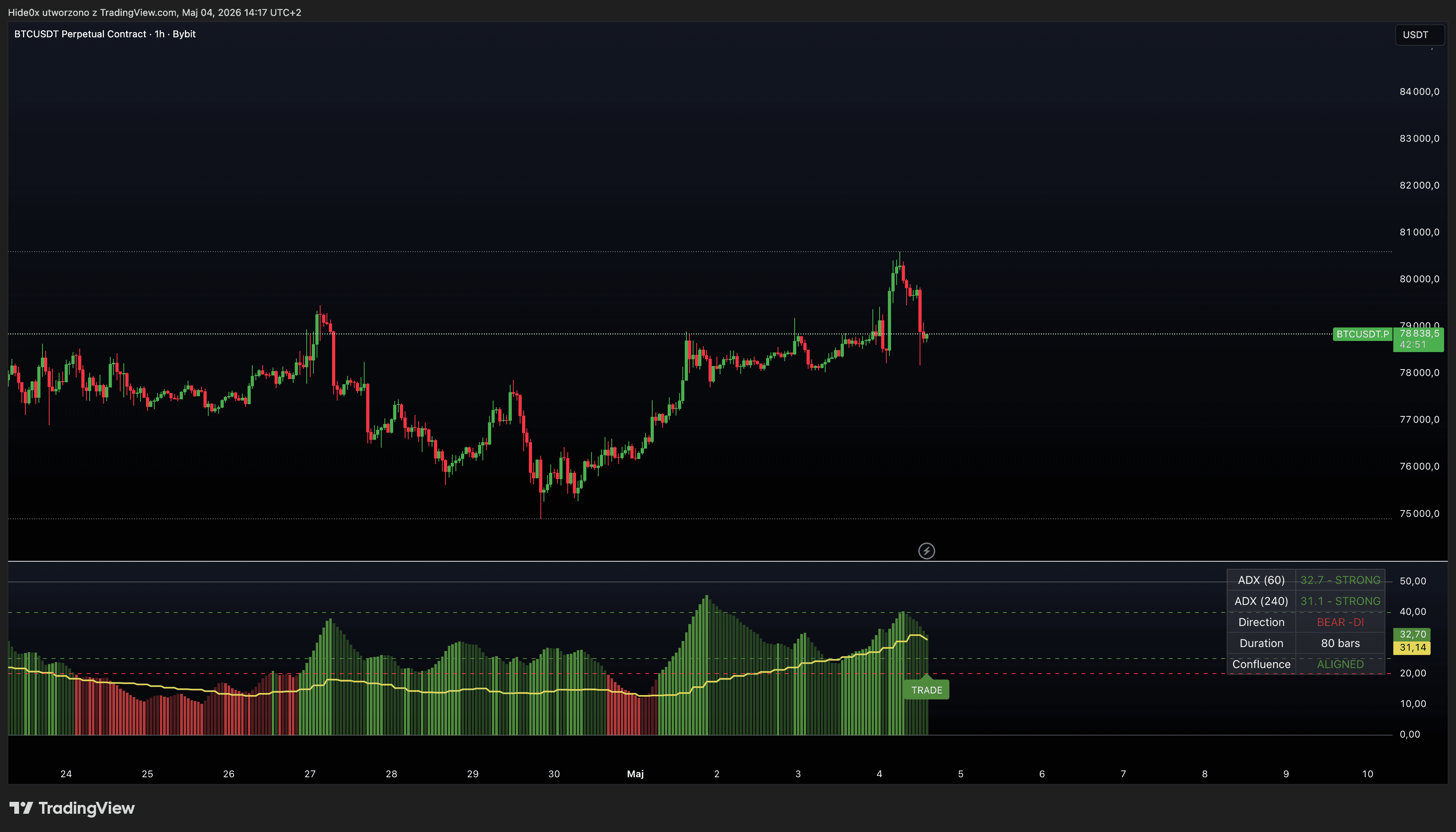 0xHide ADX — wykres BTC/USDT z multi-timeframe ADX (60/240) i wskaźnikami konsolidacji