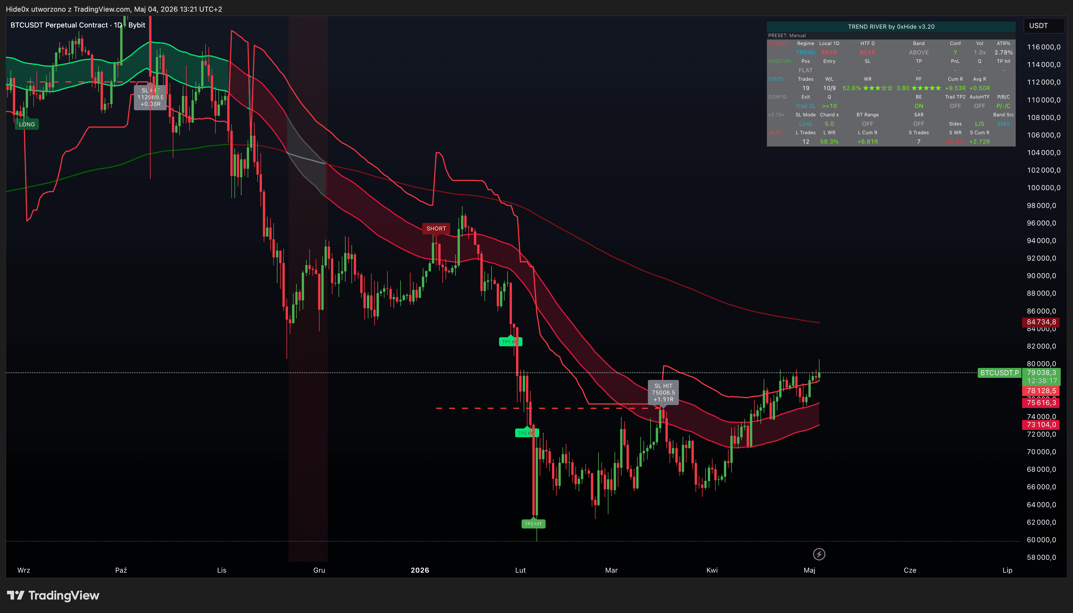 Trend River v3.20 — wskaźnik trendu na wykresie BTC/USDT z sygnałami long/short i panelem statystyk backtestu